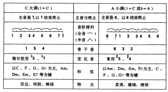 C大調(diào)a小調(diào).jpg